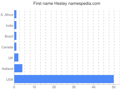 Vornamen Hesley