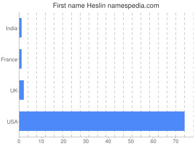 Given name Heslin