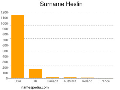 Surname Heslin