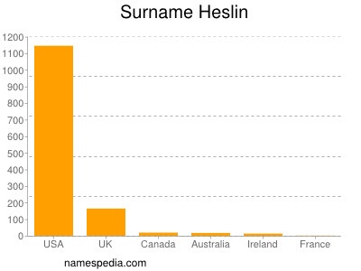 nom Heslin