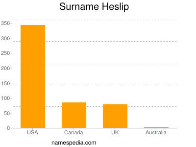 Surname Heslip