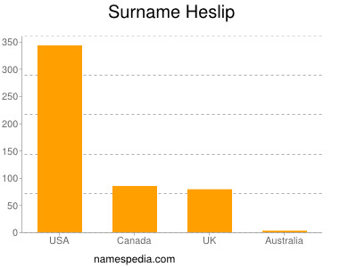 Familiennamen Heslip