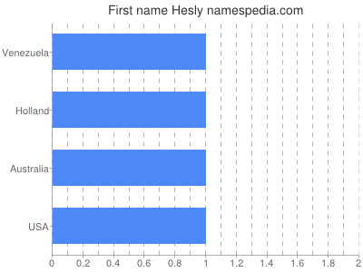 Vornamen Hesly