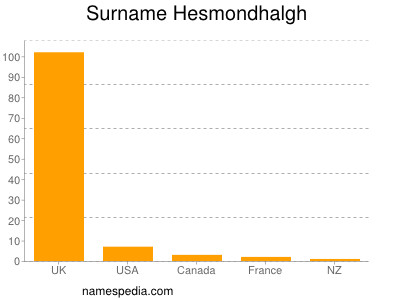 Familiennamen Hesmondhalgh