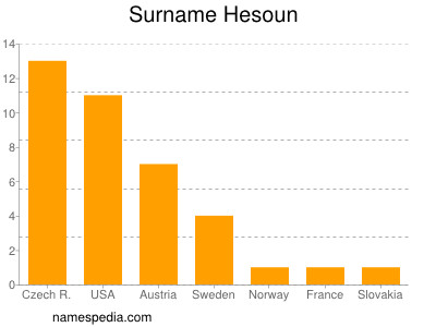 nom Hesoun