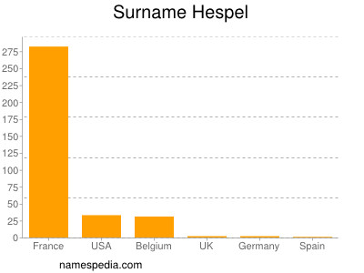 Familiennamen Hespel