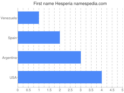 Given name Hesperia