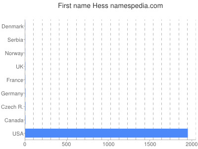 Vornamen Hess