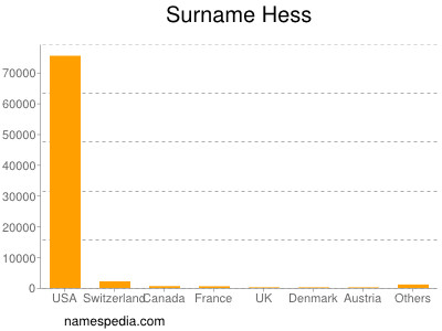 Familiennamen Hess