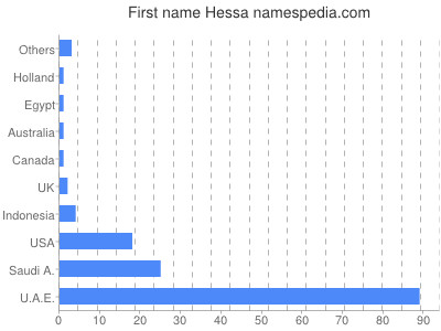 Vornamen Hessa