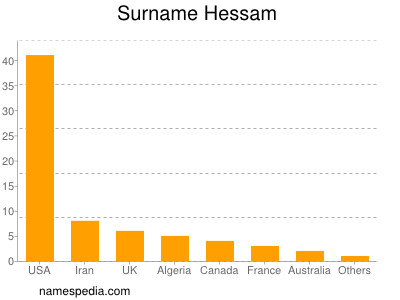 Surname Hessam
