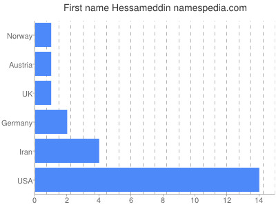 Vornamen Hessameddin