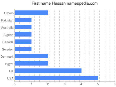 Vornamen Hessan