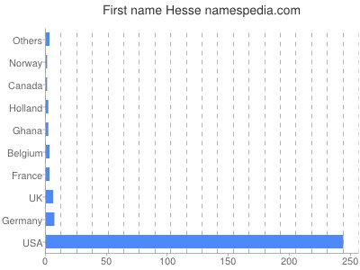 Vornamen Hesse