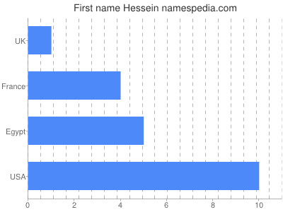 Vornamen Hessein