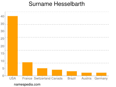 Familiennamen Hesselbarth