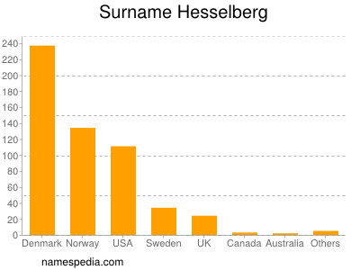 Familiennamen Hesselberg
