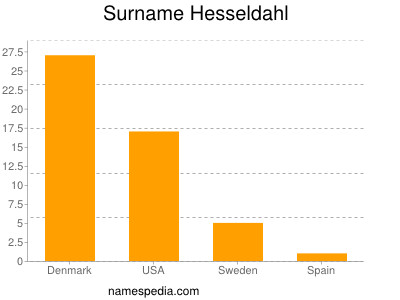 Familiennamen Hesseldahl