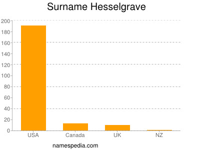 Familiennamen Hesselgrave