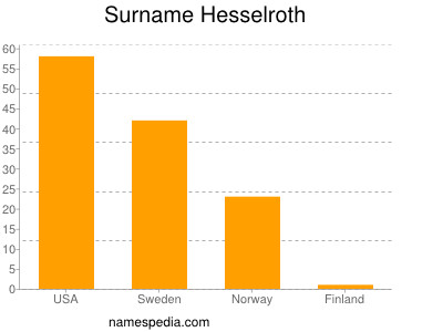 Surname Hesselroth