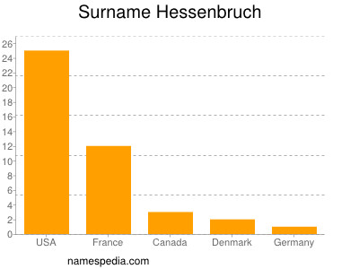 Familiennamen Hessenbruch