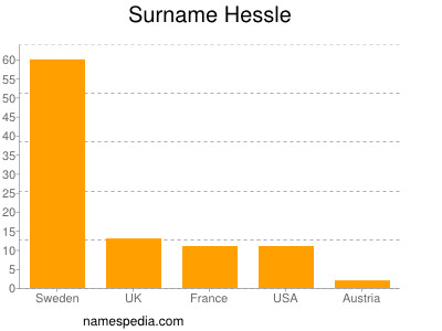 Familiennamen Hessle