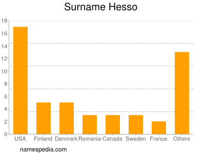 Familiennamen Hesso