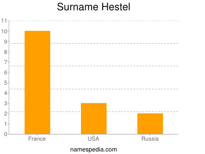 Familiennamen Hestel