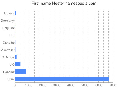Given name Hester