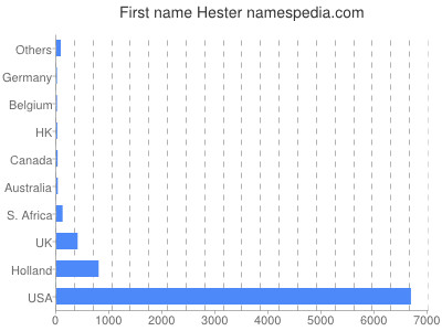 Vornamen Hester