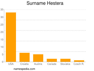 nom Hestera