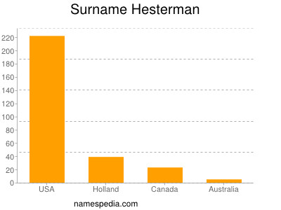 Familiennamen Hesterman