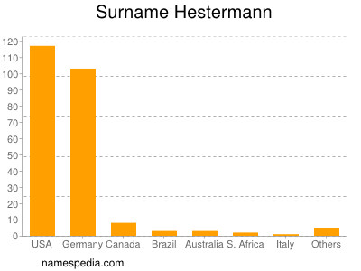 nom Hestermann