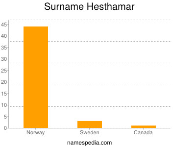 Familiennamen Hesthamar