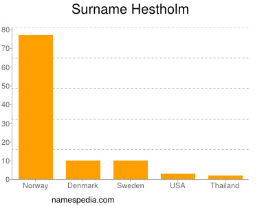 Familiennamen Hestholm