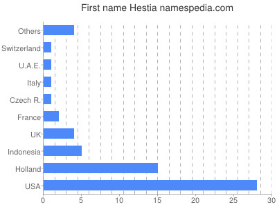 prenom Hestia