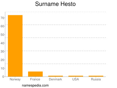 Familiennamen Hesto