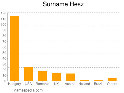 Familiennamen Hesz