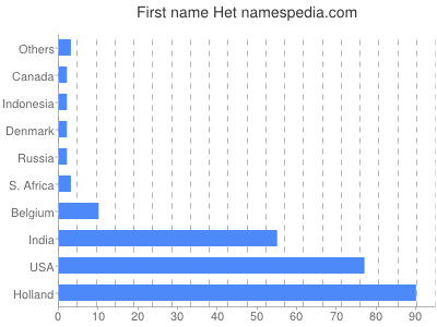 Vornamen Het