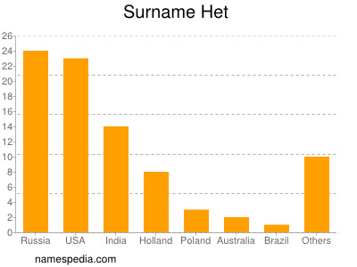 Surname Het