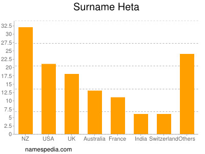 Surname Heta