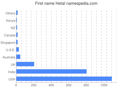 Given name Hetal