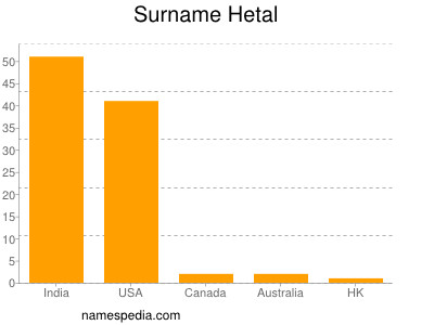 Familiennamen Hetal