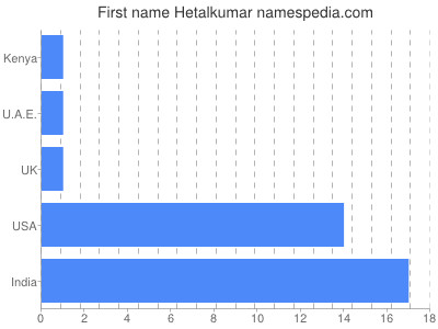 Given name Hetalkumar