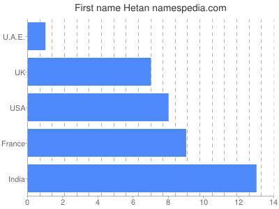 Vornamen Hetan