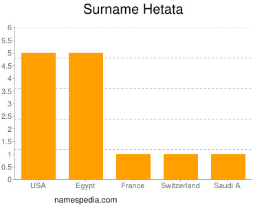 Familiennamen Hetata