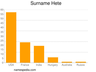 Surname Hete