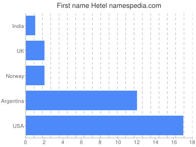 Given name Hetel