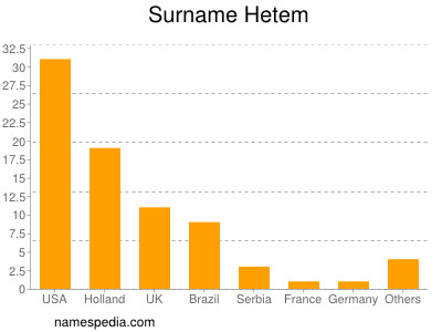 Surname Hetem