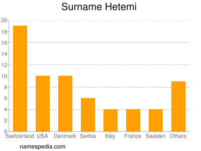 Familiennamen Hetemi